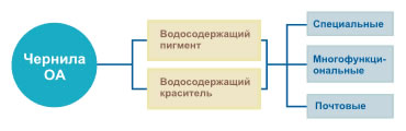 Чернила OA