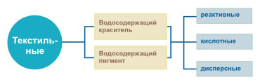 Текстильные