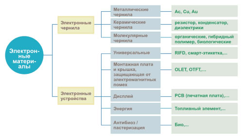 Электронные материалы